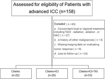 Chemotherapy combined with lenvatinib and PD-1 may be a potential better alternative option for advanced unresectable intrahepatic cholangiocarcinoma: a retrospective real-world study